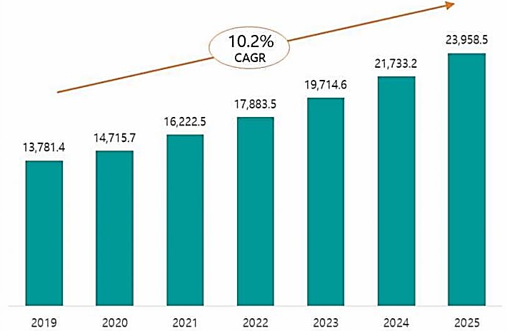 이미지: 글로벌 줄기세포 시장현황 및 전망(2019-2025년, 단위 백만달러)