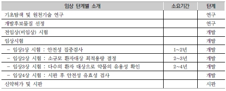 이미지: 신약개발 임상시험 단계