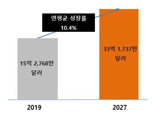 이미지: 우리나라 임상시험 수탁 기관(cro) 시장 규모 및 전망