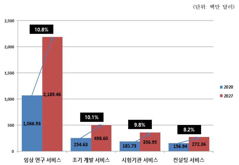 이미지: 우리나라 임상시험 수탁 기관(cro) 시장의 유형별 시장 규모 및 전망