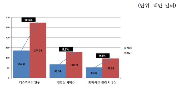 이미지: 우리나라 임상시험 수탁 기관(cro) 중 조기 개발 서비스의 종류별 시장 규모 및 전망