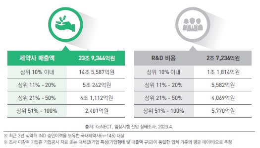 이미지: 2022년 제약사 매출액 및 임상시험 r&d 비용