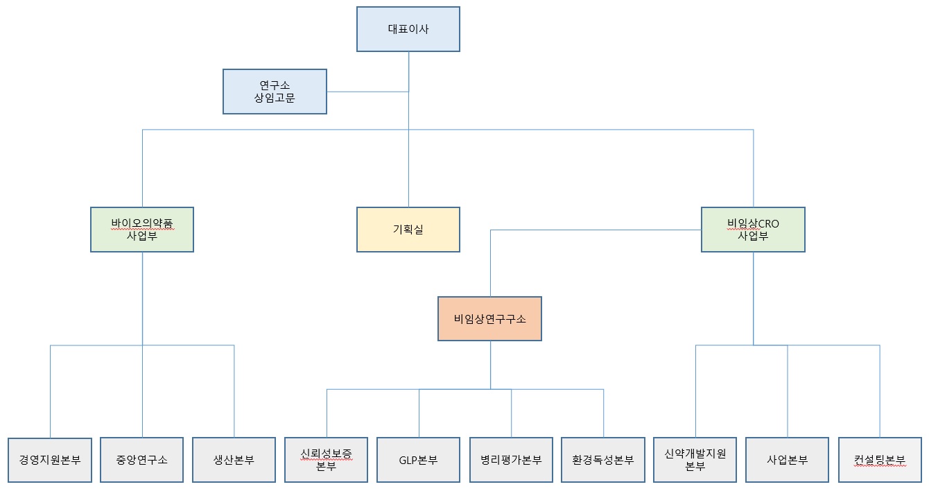 이미지: 코아스템켐온(주) 조직도