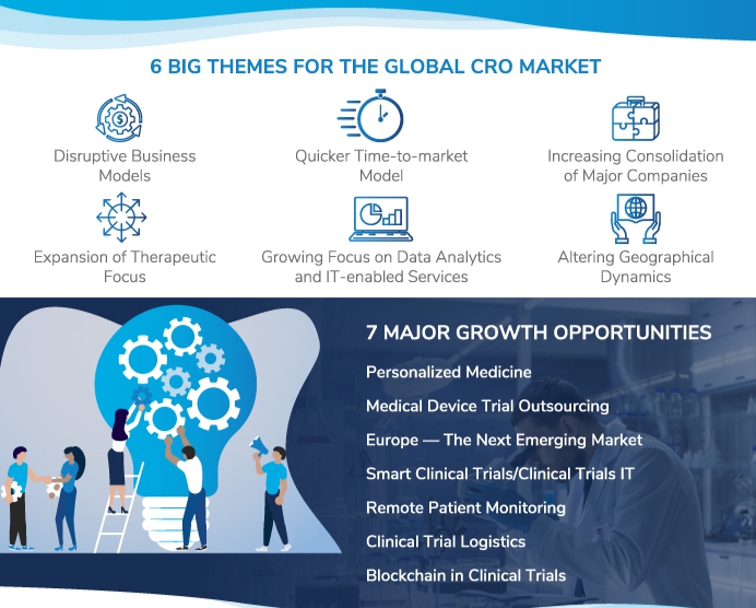 이미지: cro 산업의 미래