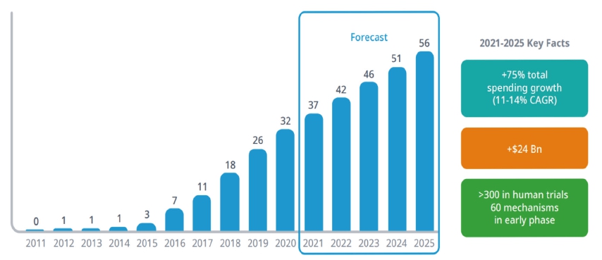 이미지: immuno-oncology will represent 20% of global oncology spending by 2025