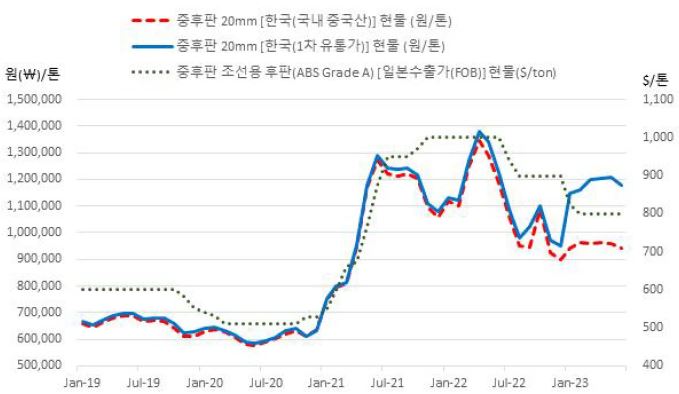 이미지: 국내 후판 가격 동향