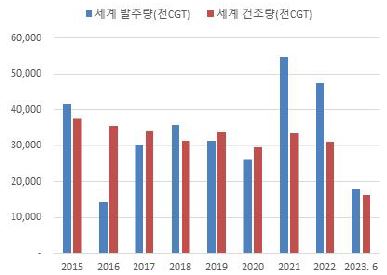 이미지: 세계 신조선 발주량 및 건조량 추이
