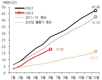 이미지: 연도별 누적 글로벌 발주량
