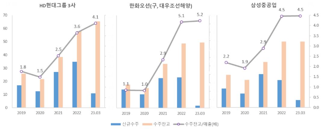 이미지: 주요 조선사 수주 잔고 추이