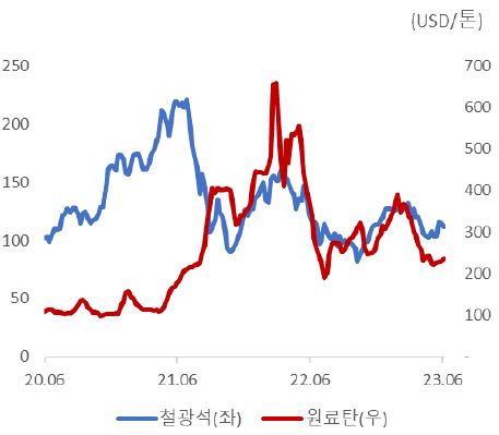 이미지: 철광석 및 원료탄 가격 추이