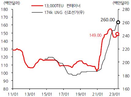 이미지: 컨테이너, lng 신조선가 추이