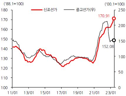이미지: 클락슨 선가 index 추이