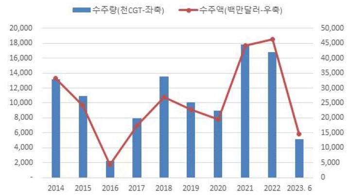 이미지: 한국 신조선 수주량 및 수주액 추이
