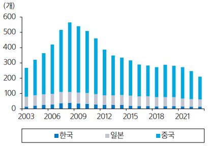 이미지: 한중일 조선소 개수 추이