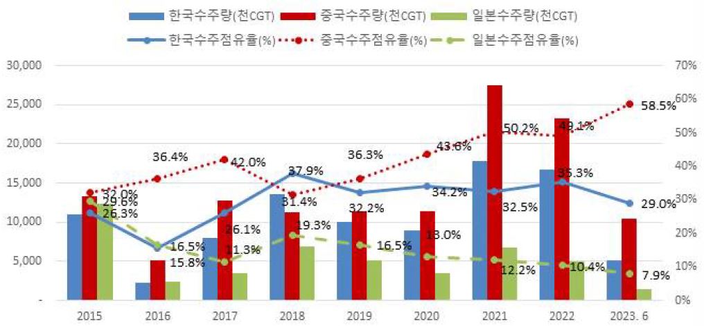 이미지: 한중일 3국의 수주량 및 점유율 추이