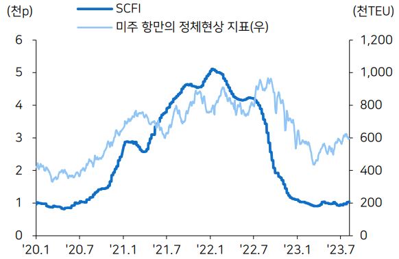 이미지: SCFI 추이