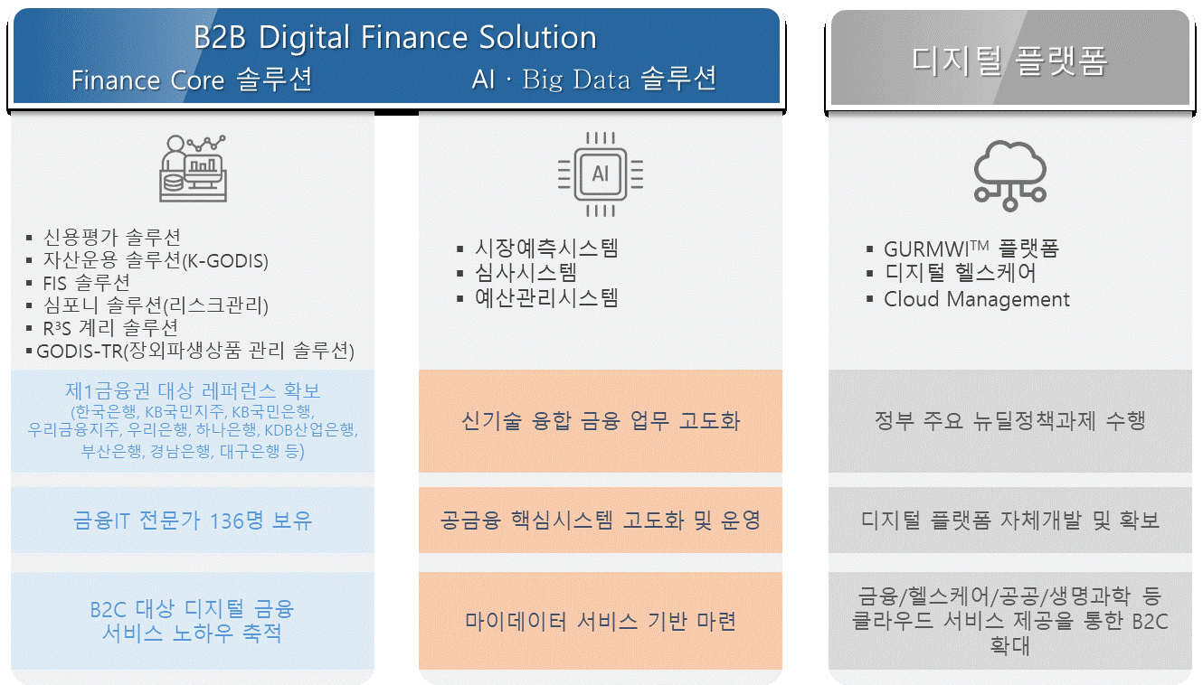 이미지: (주)아이티아이즈 3대 집중 영역