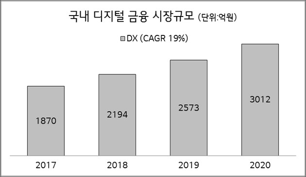 이미지: 국내 디지털 금융 시장 규모(출처:한국IDC)