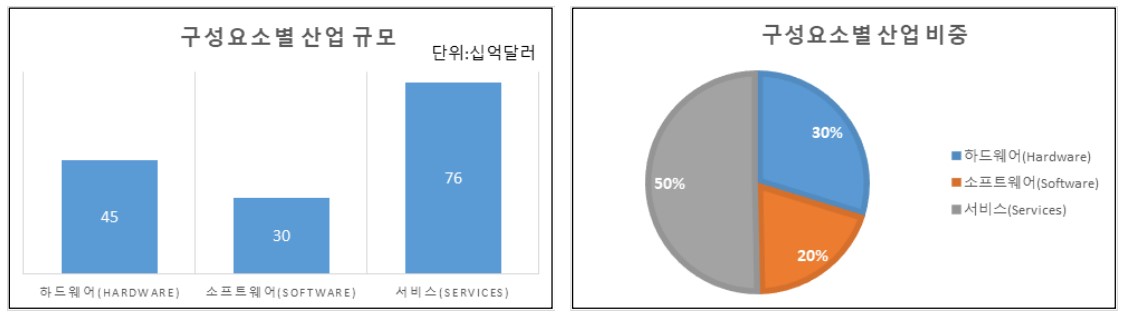 이미지: 국내 디지털 헬스케어 산업 규모 및 비중(출처:과학기술정보통신부, 한국과학기술기획평가원)