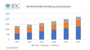 이미지: 국내빅데이터 및 분석 시장 전망