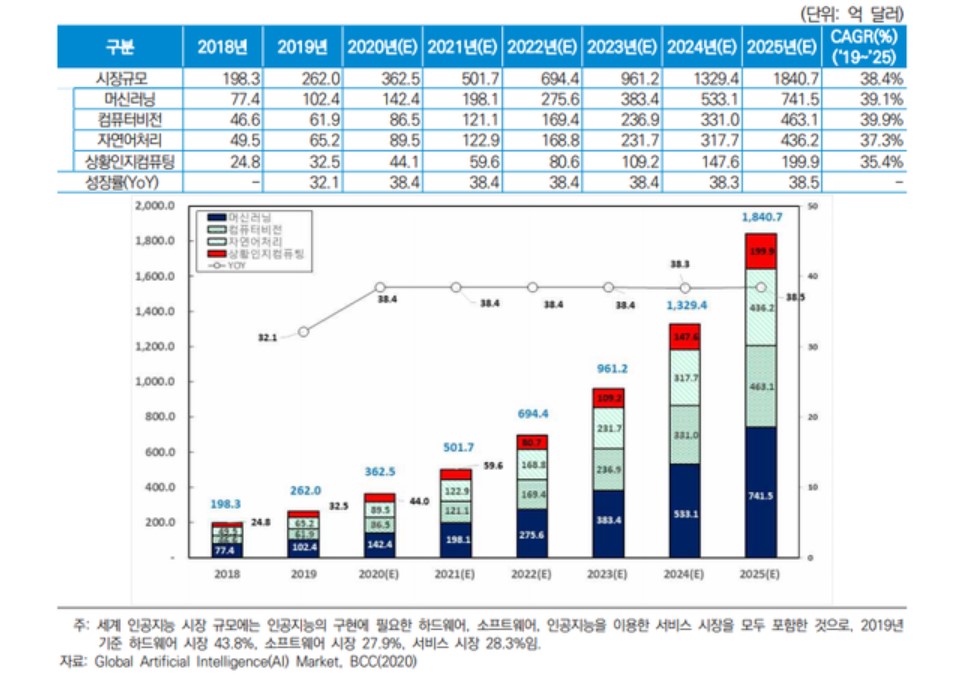 이미지: 글로벌 인공지능 시장규모 전망(출처:한국신용정보원)