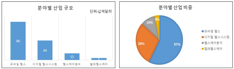 이미지: 세계 디지털 헬스케어 산업 규모 및 비중(출처:한국보건산업진흥원)