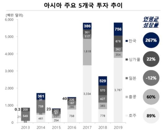 이미지: 아시아 5개국 핀테크 투자 추이(출처:삼정KPMG)