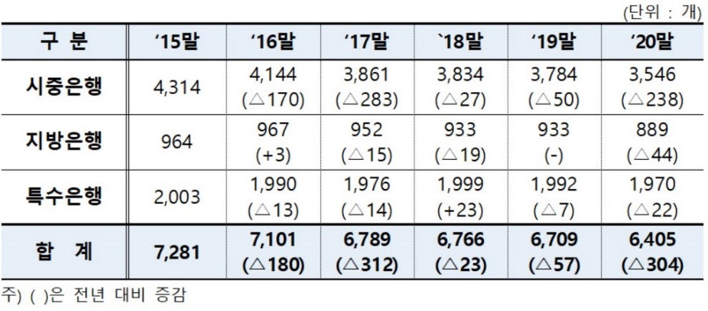 이미지: 은행 점포수 변동 추이(출처:금융감독원)
