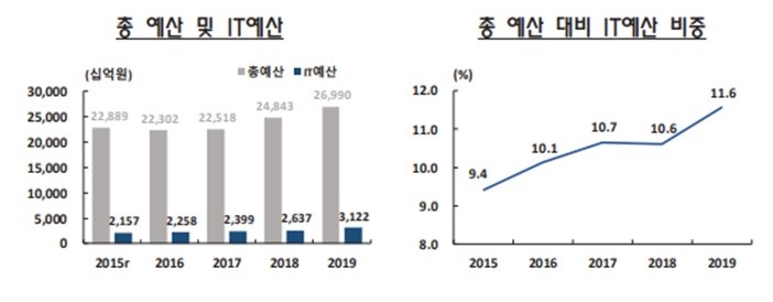 이미지: 은행 총 예산 및 it예산 현황(출처:금융정보화추진협의회)