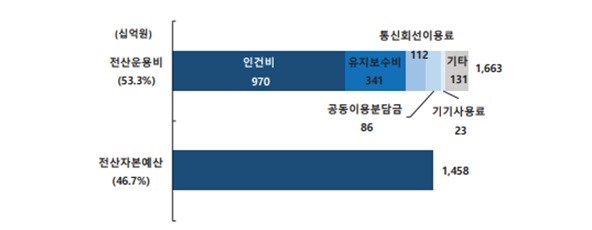 이미지: 은행 it예산 구성 현황(출처:금융정보화추진협의회)