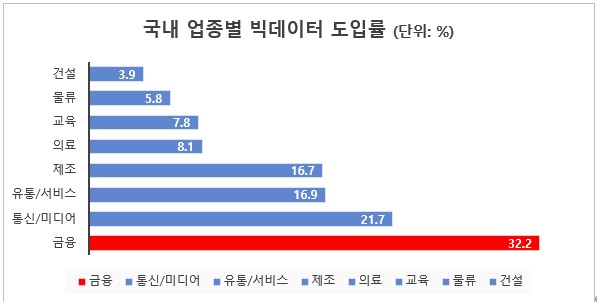 이미지: 2020년 국내 업종별 빅데이터 도입률(출처:한국데이터산업진흥원)