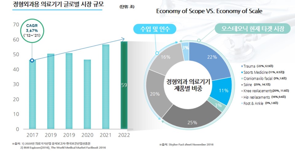 이미지: 정형외과 의료기기 글로벌 시장 규모(2022)