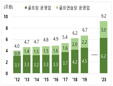 이미지: 골프장 및 골프연습장 운영업 시장규모