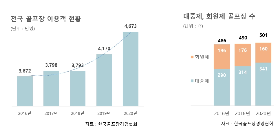 이미지: 골프장 수_이용객수