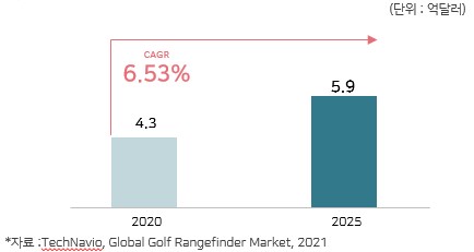 이미지: 글로벌 거리측정기 시장규모