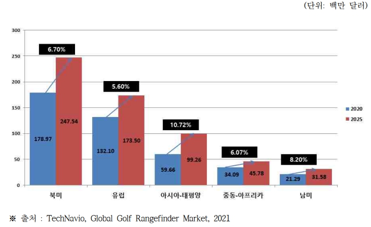 이미지: 글로벌 지역별 시장규모