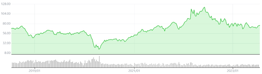 이미지: 국제유가추이(wti)