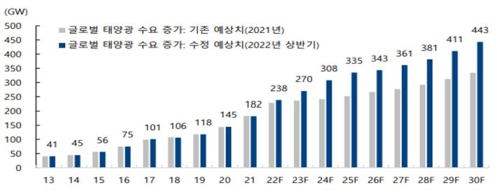 이미지: 글로벌 태양광 수요 추이 및 전망