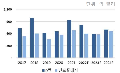 이미지: 메모리반도체 시장규모 전망