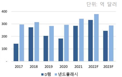 이미지: 메모리반도체 capex 전망