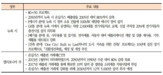 이미지: 미국 주(state) 또는 지방정부의 온실가스 감축방안