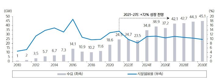 이미지: 미국 태양광시장 신규 설치량 현황 및 전망
