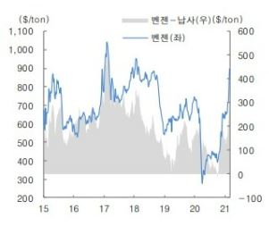 이미지: 벤젠 가격 추이