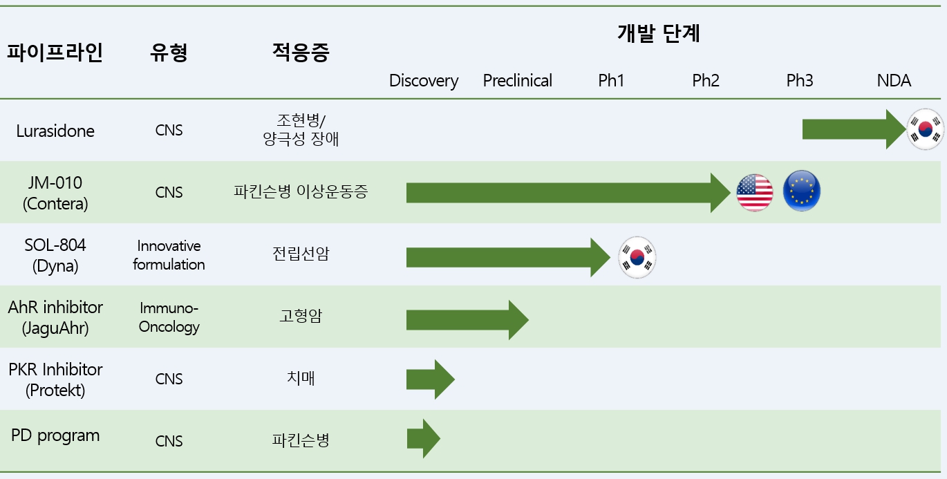 이미지: 부광약품_파이프라인