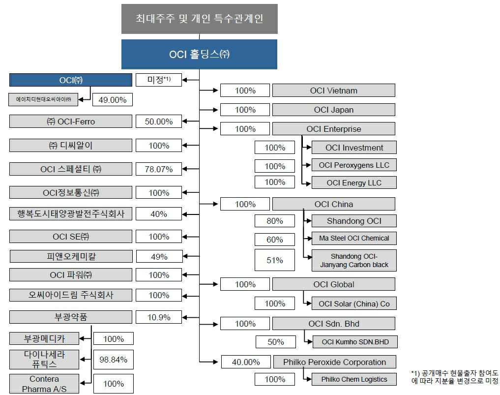 이미지: 지분구조도_현물출자 유상증자 이후(예상)
