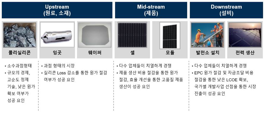 이미지: 태양광 산업 value chain