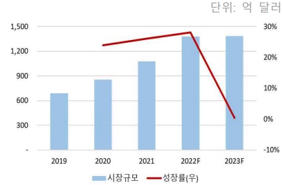 이미지: 파운드리 시장규모 전망