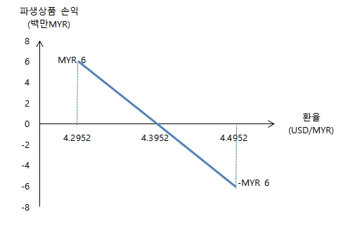 이미지: 2023년 2분기 환율민감도(MYR)