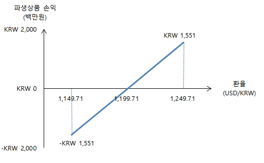 이미지: 2023년 2분기 환율민감도(USD)