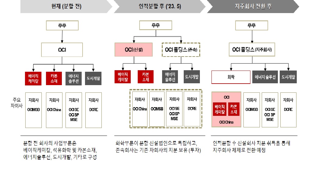 이미지: oci지분도_분할전후